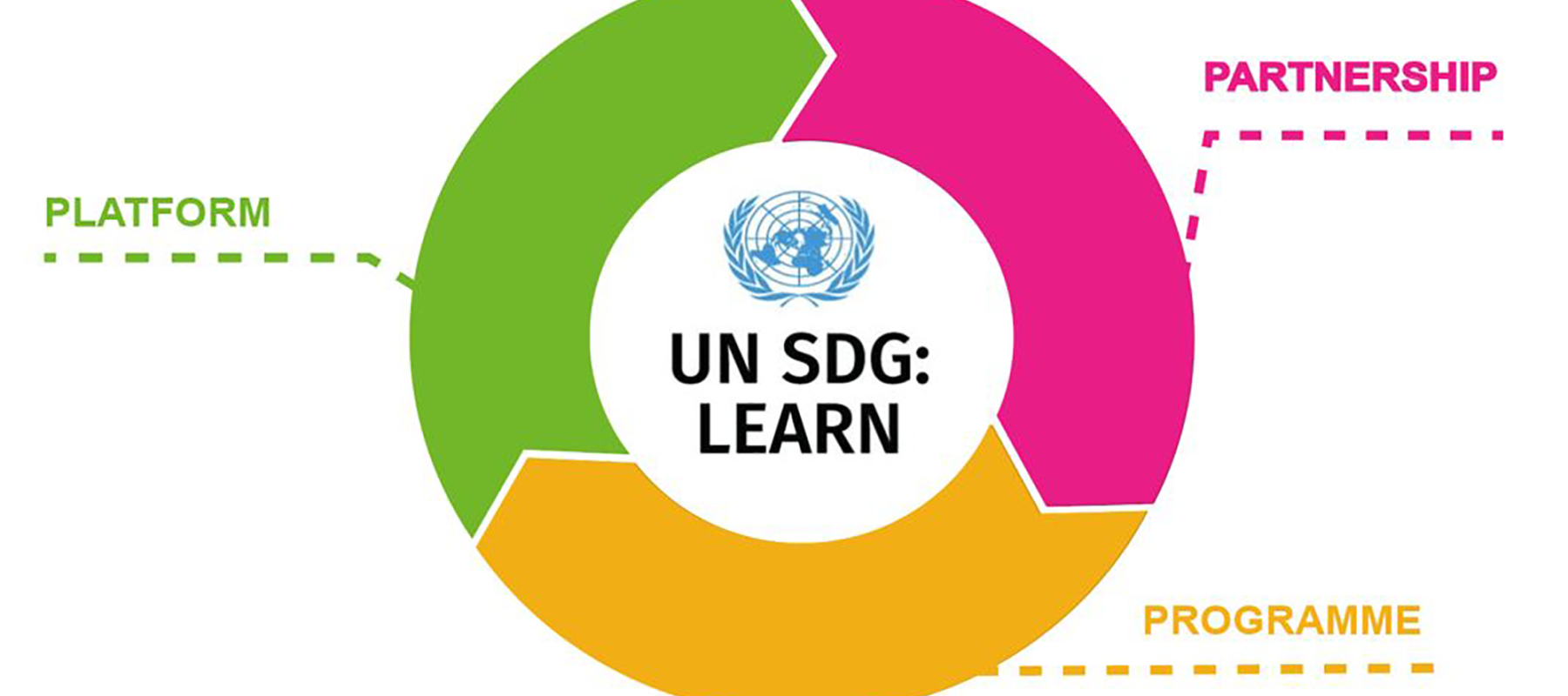 UN SDG: Learn
