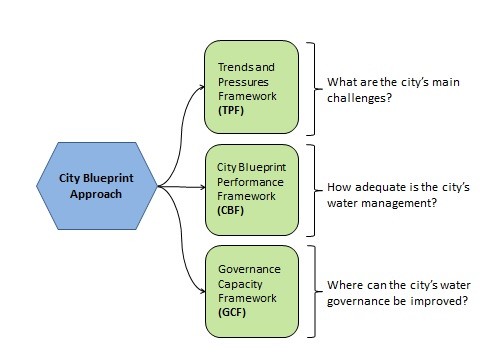 The City Blueprint® Approach