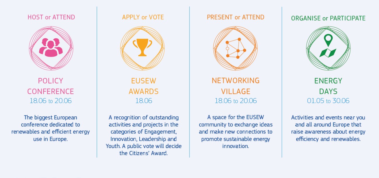 EUSEW Diagram with information on how to take part