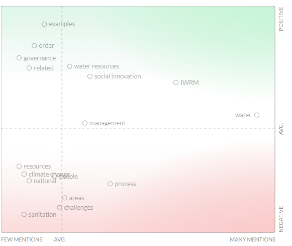 Module 4 - Sentiment Graph