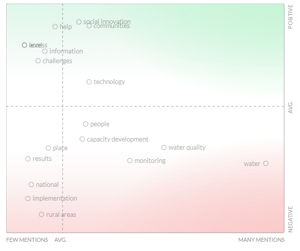 Module 3 - Sentiment Graph