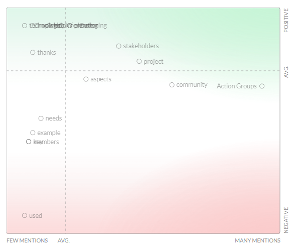 Module 5 - Sentiment Graph